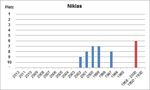 Häufigkeit des Namens Niklas